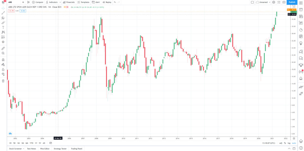 Candlestick chart