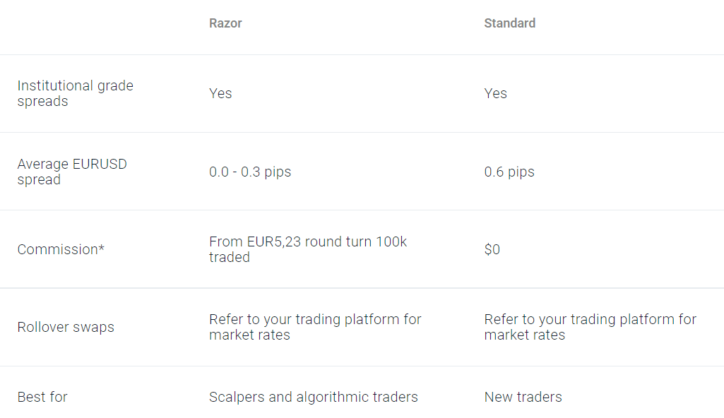 standard vs razor account spread